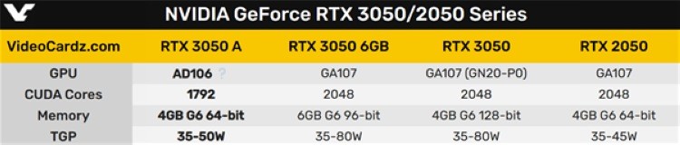 网传丨NVIDIA RTX 3050 A 新料,显存又被“砍”了,亮点是能效