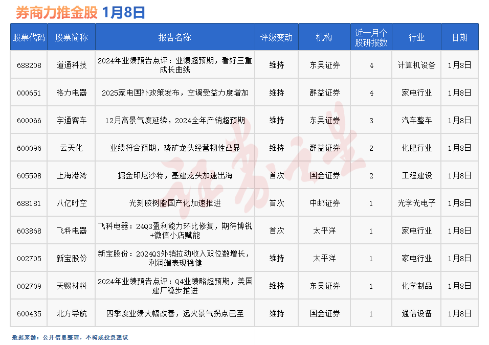 券商今日金股：4份研报力推一股（名单）