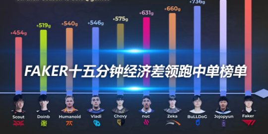 Faker十五分钟经济差领跑中单榜单 Doinb/Scout跻身LPL前十