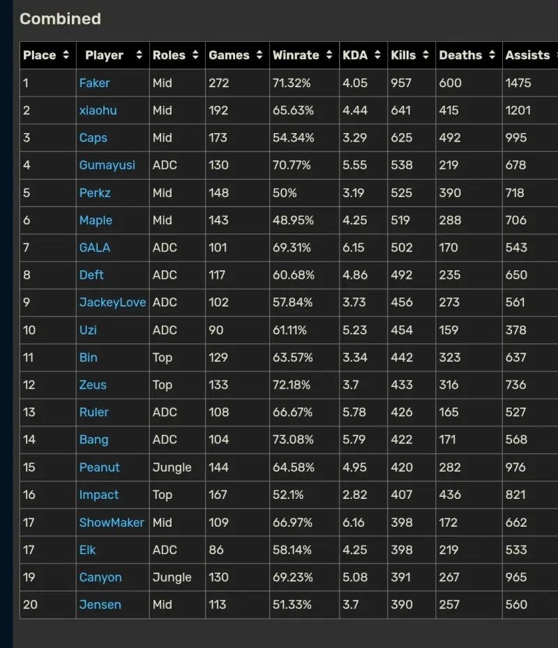 国际赛击杀榜前20选手 Faker胜率高达71.32%