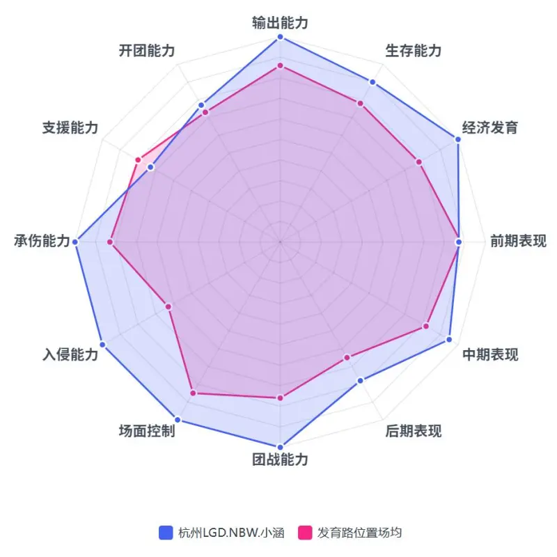 [虎扑KPL数据]发育路数据图：道崽一诺跻身前三，妖刀前期表现第二,[虎扑KPL数据]发育路数据图：道崽一诺跻身前三，妖刀前期表现第二