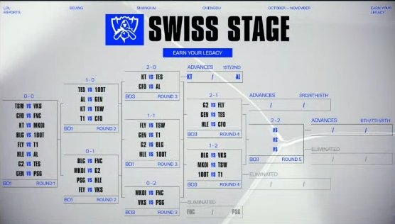 S15瑞士轮抽签完整版:TES迎战强敌GEN BLG再战弱旅VKS