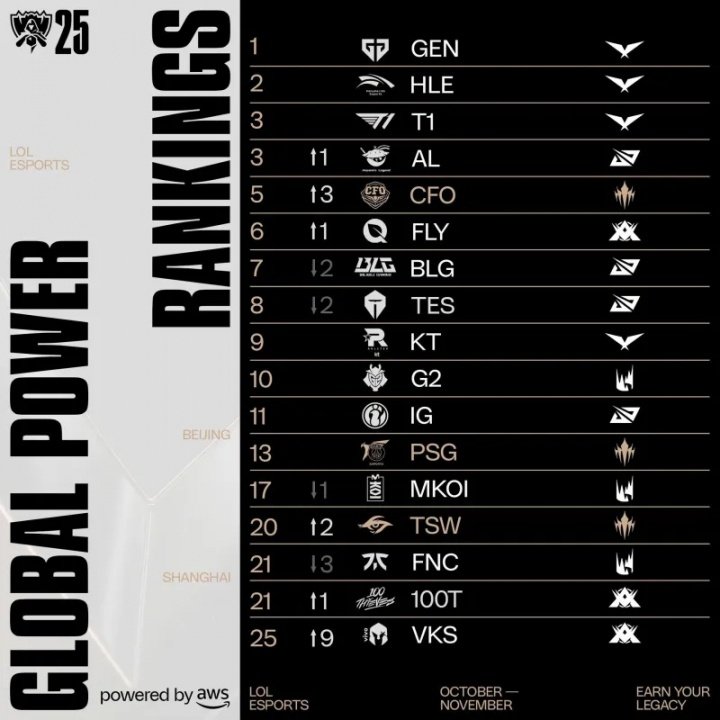 当前全球实力榜:AL、T1并列第3、CFO升至第5