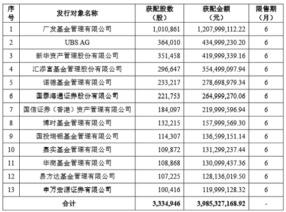 1195.02元！寒武纪定增价出炉，广发基金获配超百万股
